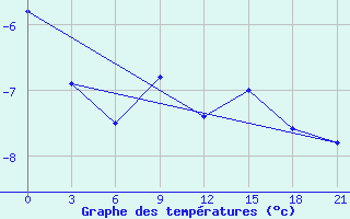 Courbe de tempratures pour Ersov