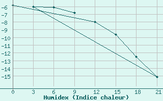 Courbe de l'humidex pour Nolinsk