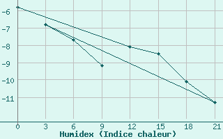 Courbe de l'humidex pour Svitlovods'K