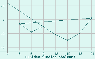 Courbe de l'humidex pour Sarapul