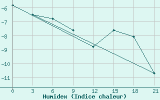 Courbe de l'humidex pour Raznavolok