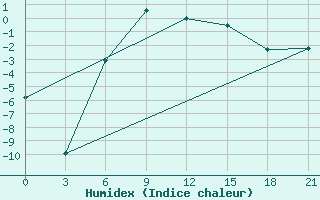 Courbe de l'humidex pour Lovozero