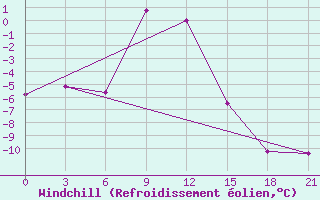 Courbe du refroidissement olien pour Aksakovo