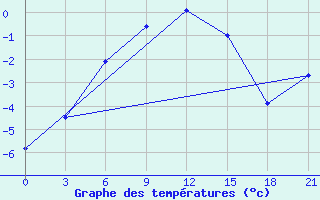 Courbe de tempratures pour Apatitovaya