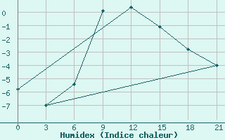 Courbe de l'humidex pour Dzhangala