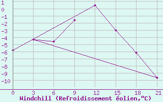Courbe du refroidissement olien pour Nolinsk