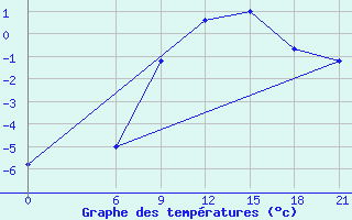 Courbe de tempratures pour Gjuriste-Pgc