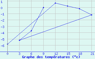 Courbe de tempratures pour Kaunas