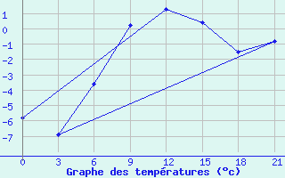 Courbe de tempratures pour Umba