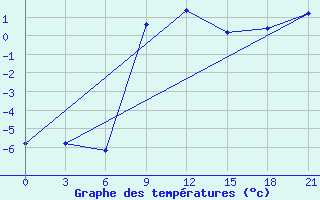 Courbe de tempratures pour Tetovo