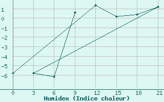 Courbe de l'humidex pour Tetovo