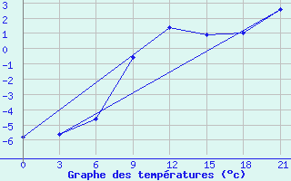 Courbe de tempratures pour Suhinici