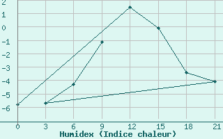 Courbe de l'humidex pour Pinsk