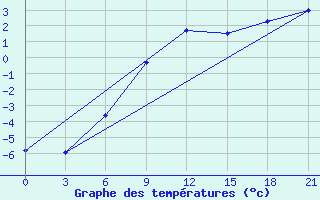 Courbe de tempratures pour Raznavolok