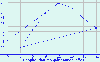 Courbe de tempratures pour Segeza