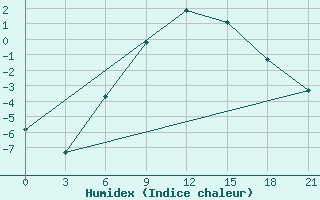 Courbe de l'humidex pour Segeza