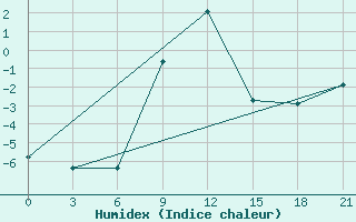 Courbe de l'humidex pour Majkop