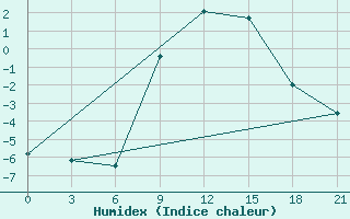 Courbe de l'humidex pour Bel'Cy