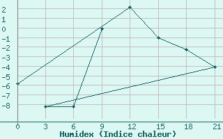 Courbe de l'humidex pour Kirsanov