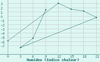 Courbe de l'humidex pour Nolinsk