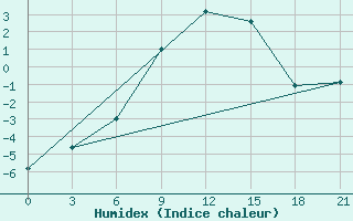 Courbe de l'humidex pour Padany