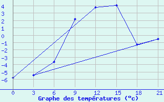 Courbe de tempratures pour Varena