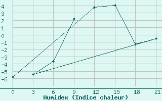 Courbe de l'humidex pour Varena