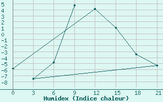 Courbe de l'humidex pour Krasnye Baki