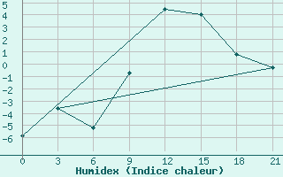 Courbe de l'humidex pour Sortavala