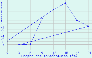 Courbe de tempratures pour Bricany