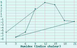 Courbe de l'humidex pour Petrokrepost