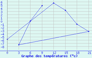 Courbe de tempratures pour Utta