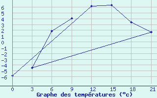 Courbe de tempratures pour Padun