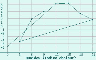 Courbe de l'humidex pour Padun