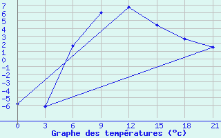 Courbe de tempratures pour Vysnij Volocek