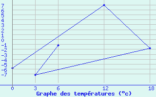 Courbe de tempratures pour Kamo