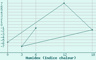 Courbe de l'humidex pour Kamo