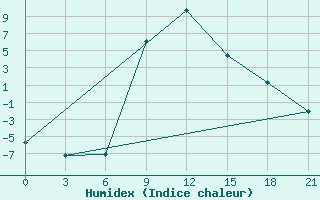 Courbe de l'humidex pour Teberda