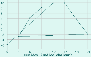 Courbe de l'humidex pour Nikol'Sk