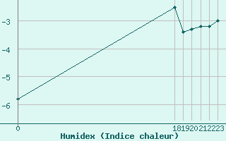 Courbe de l'humidex pour Great Dun Fell