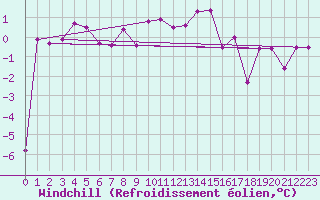 Courbe du refroidissement olien pour Andeer