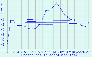 Courbe de tempratures pour Dellach Im Drautal