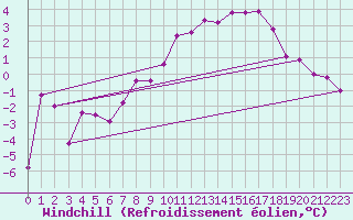 Courbe du refroidissement olien pour La Meije - Nivose (05)