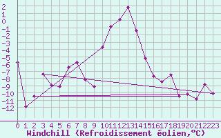 Courbe du refroidissement olien pour Robbia