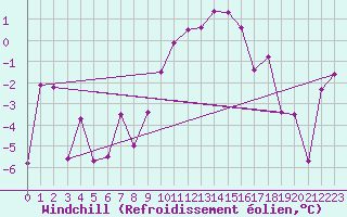 Courbe du refroidissement olien pour Scuol