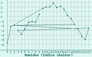 Courbe de l'humidex pour Losistua