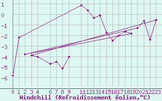 Courbe du refroidissement olien pour Bivio