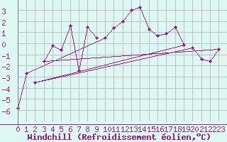 Courbe du refroidissement olien pour Neuchatel (Sw)