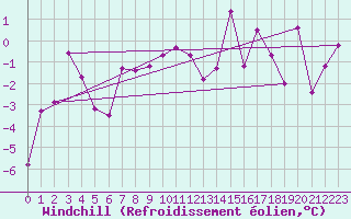 Courbe du refroidissement olien pour Kredarica