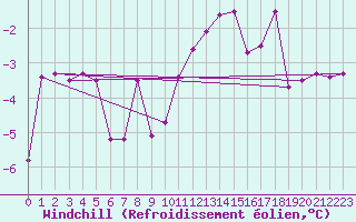 Courbe du refroidissement olien pour Disentis